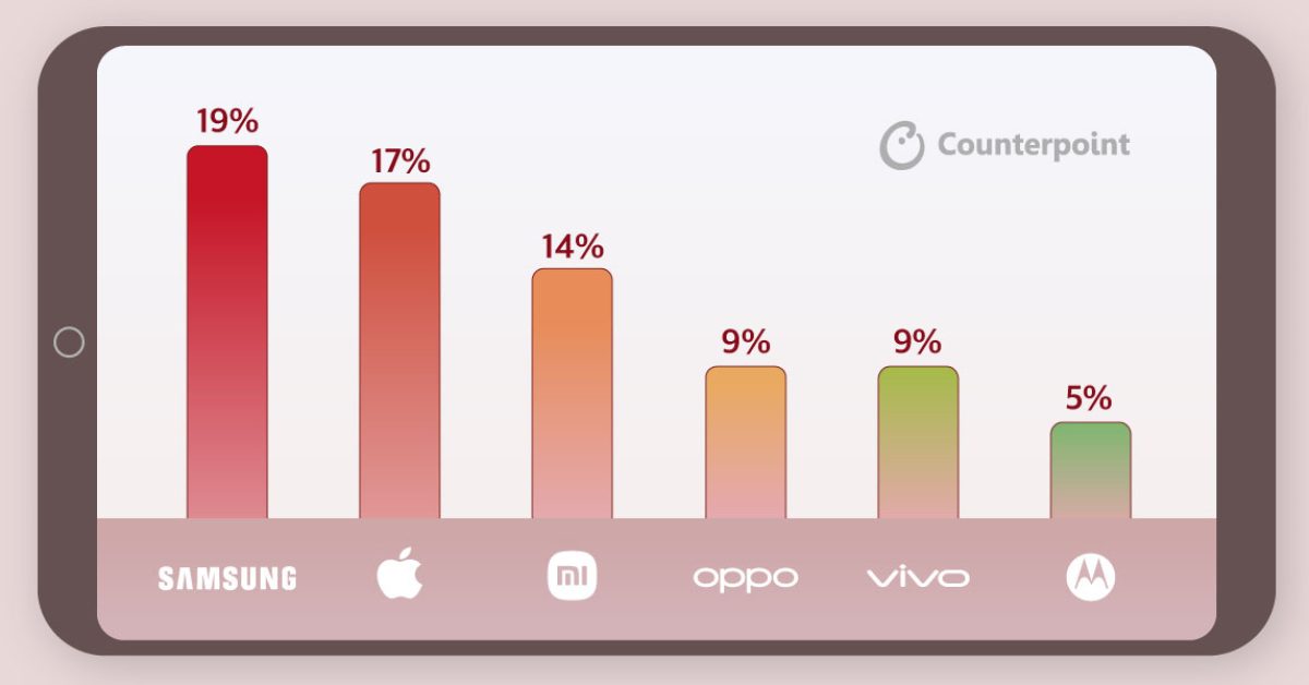 Az iPhone 16 bemutatkozásának negyedéve rekord szállítási számokat és átlagos eladási árat hozott, állítja a Counterpoint.
