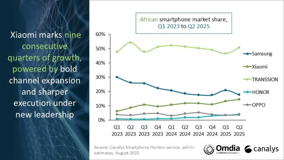 Africa smartphone market Q2 2025 Canalys report